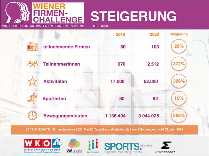 708 Steigerung 2020
